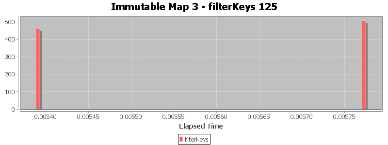 Immutable Map 3 - filterKeys 125